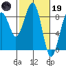 Ocean Shores tide chart for Sunday, February 19, 2023