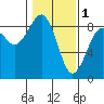 Ocean Shores tide chart for Wednesday, February 1, 2023