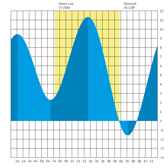 Ocean Shores tide chart for Monday, February 20, 2023