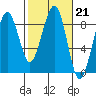 Ocean Shores tide chart for Tuesday, February 21, 2023