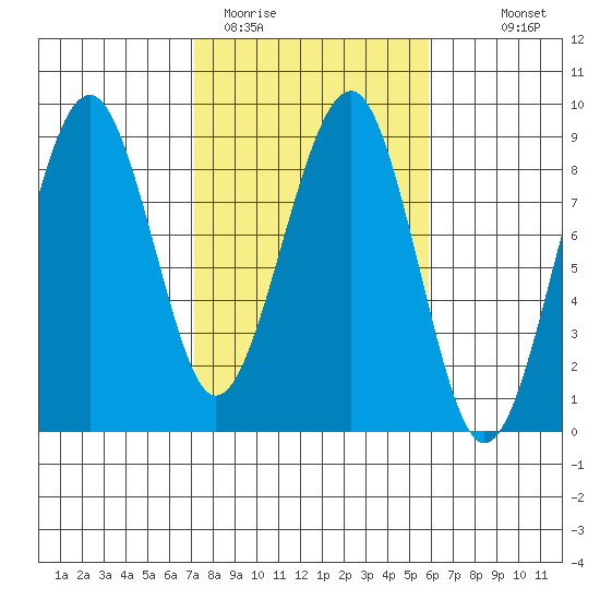 Ocean Shores tide chart for Wednesday, February 22, 2023