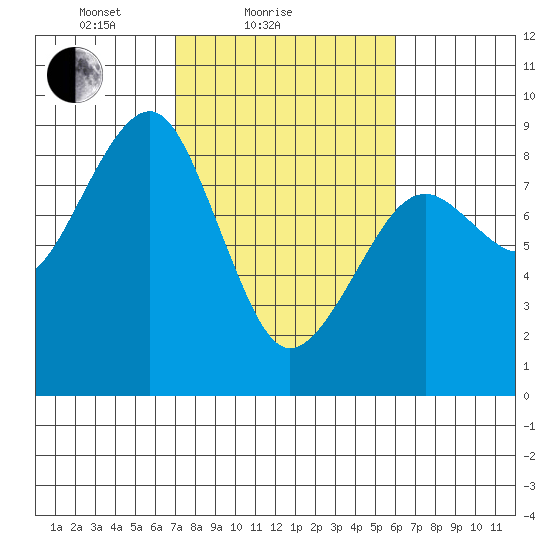 Ocean Shores tide chart for Monday, February 27, 2023