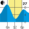 Ocean Shores tide chart for Monday, February 27, 2023