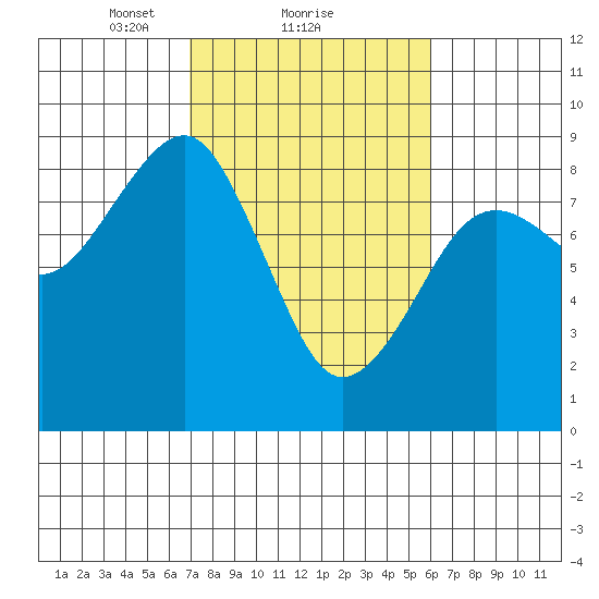 Ocean Shores tide chart for Tuesday, February 28, 2023