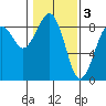 Ocean Shores tide chart for Friday, February 3, 2023
