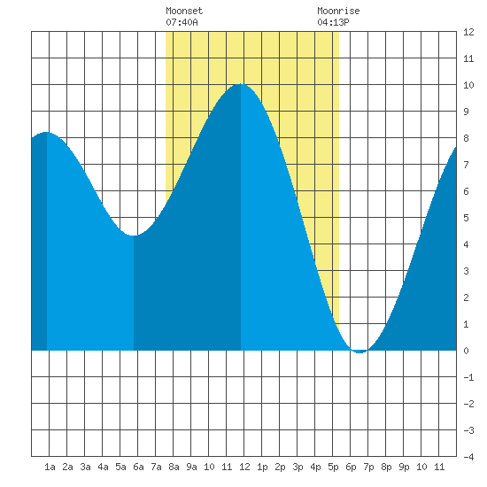 Ocean Shores tide chart for Saturday, February 4, 2023