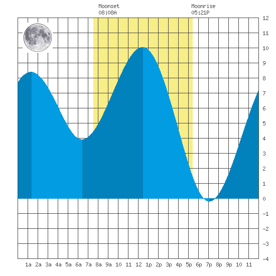 Ocean Shores tide chart for Sunday, February 5, 2023