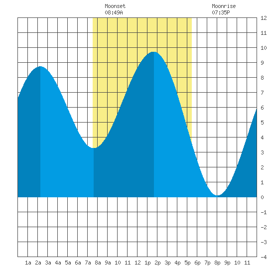 Ocean Shores tide chart for Tuesday, February 7, 2023