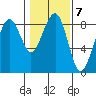 Ocean Shores tide chart for Tuesday, February 7, 2023