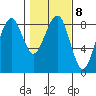 Ocean Shores tide chart for Wednesday, February 8, 2023