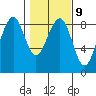 Ocean Shores tide chart for Thursday, February 9, 2023