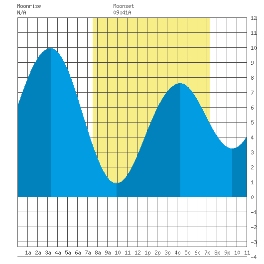 Ocean Shores tide chart for Sunday, March 12, 2023