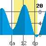 Ocean Shores tide chart for Monday, March 20, 2023