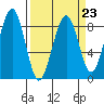 Ocean Shores tide chart for Thursday, March 23, 2023