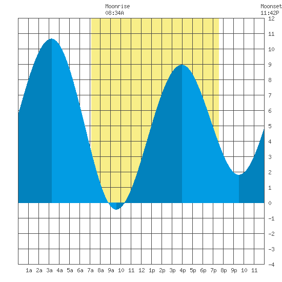 Ocean Shores tide chart for Friday, March 24, 2023