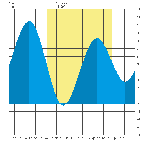 Ocean Shores tide chart for Saturday, March 25, 2023
