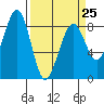 Ocean Shores tide chart for Saturday, March 25, 2023