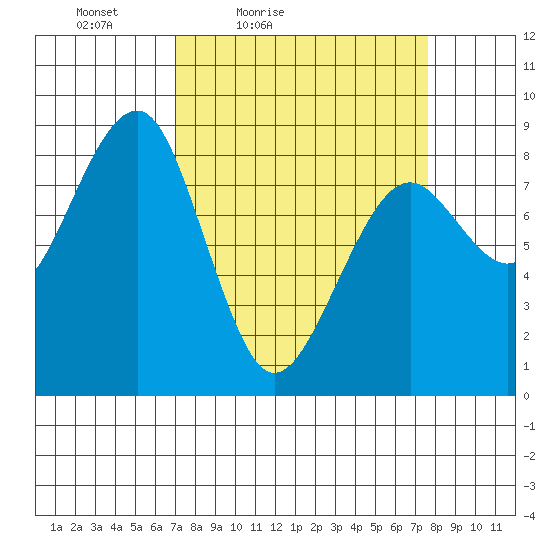 Ocean Shores tide chart for Monday, March 27, 2023