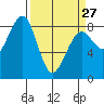 Ocean Shores tide chart for Monday, March 27, 2023
