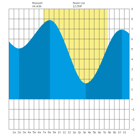 Ocean Shores tide chart for Thursday, March 30, 2023