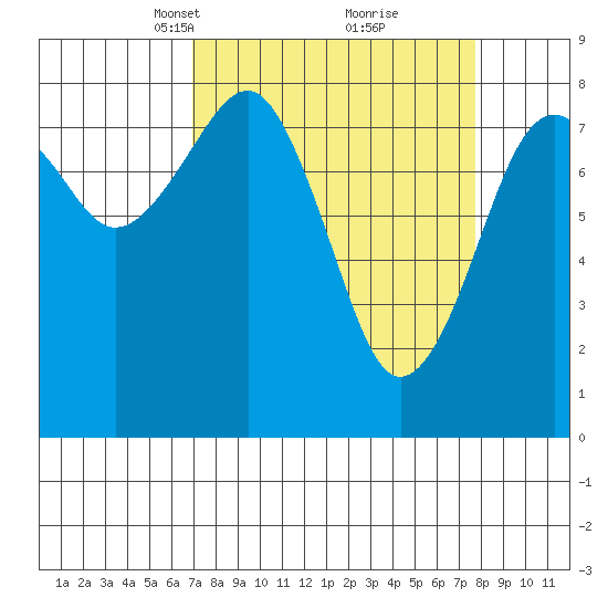 Ocean Shores tide chart for Friday, March 31, 2023