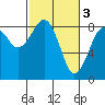 Ocean Shores tide chart for Friday, March 3, 2023