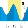 Ocean Shores tide chart for Sunday, March 5, 2023