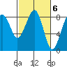 Ocean Shores tide chart for Monday, March 6, 2023