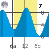 Ocean Shores tide chart for Tuesday, March 7, 2023
