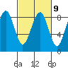 Ocean Shores tide chart for Thursday, March 9, 2023