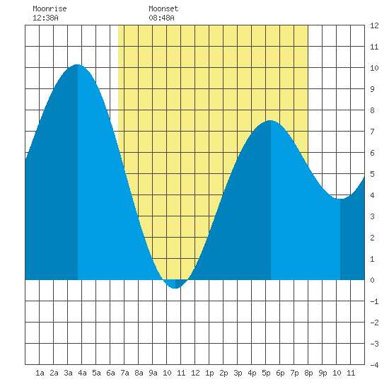 Ocean Shores tide chart for Monday, April 10, 2023