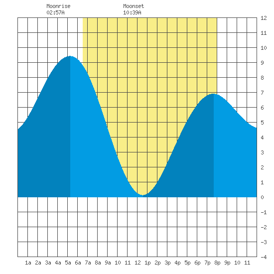Ocean Shores tide chart for Wednesday, April 12, 2023