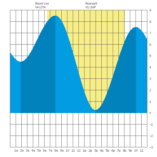 Ocean Shores tide chart for Friday, April 14, 2023