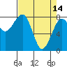Ocean Shores tide chart for Friday, April 14, 2023