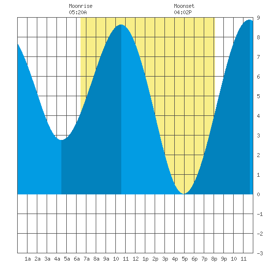 Ocean Shores tide chart for Sunday, April 16, 2023