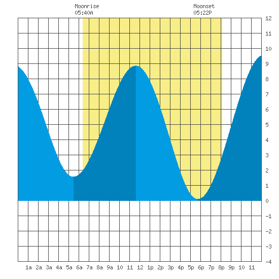 Ocean Shores tide chart for Monday, April 17, 2023