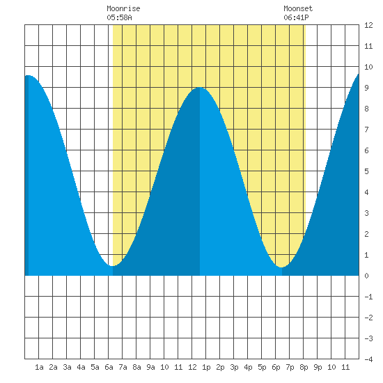 Ocean Shores tide chart for Tuesday, April 18, 2023