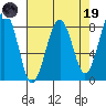 Ocean Shores tide chart for Wednesday, April 19, 2023