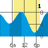 Ocean Shores tide chart for Saturday, April 1, 2023