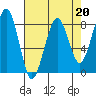 Ocean Shores tide chart for Thursday, April 20, 2023