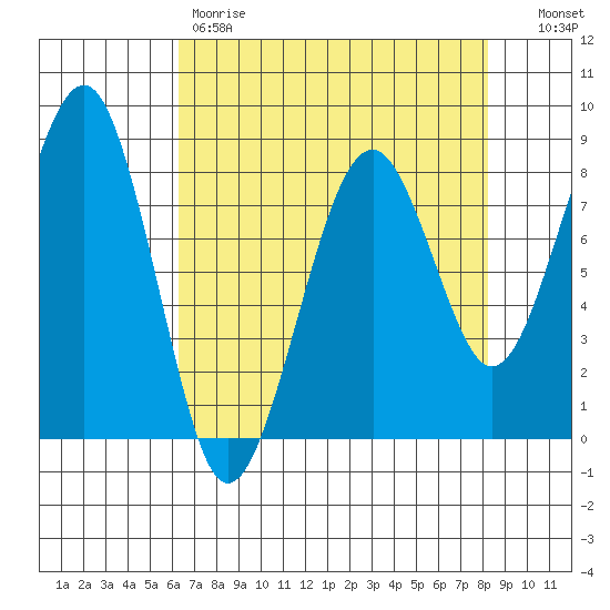 Ocean Shores tide chart for Friday, April 21, 2023