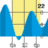 Ocean Shores tide chart for Saturday, April 22, 2023