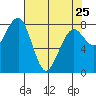 Ocean Shores tide chart for Tuesday, April 25, 2023