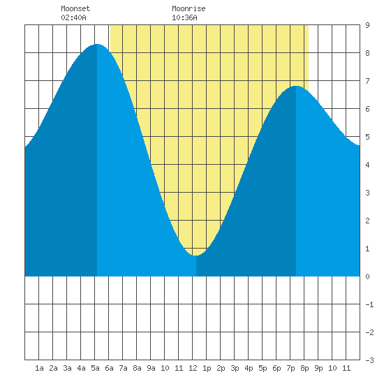 Ocean Shores tide chart for Wednesday, April 26, 2023