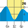 Ocean Shores tide chart for Wednesday, April 26, 2023