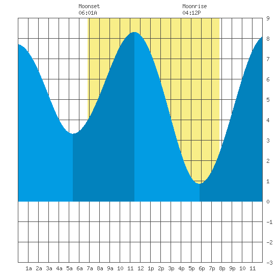 Ocean Shores tide chart for Sunday, April 2, 2023