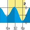 Ocean Shores tide chart for Sunday, April 2, 2023