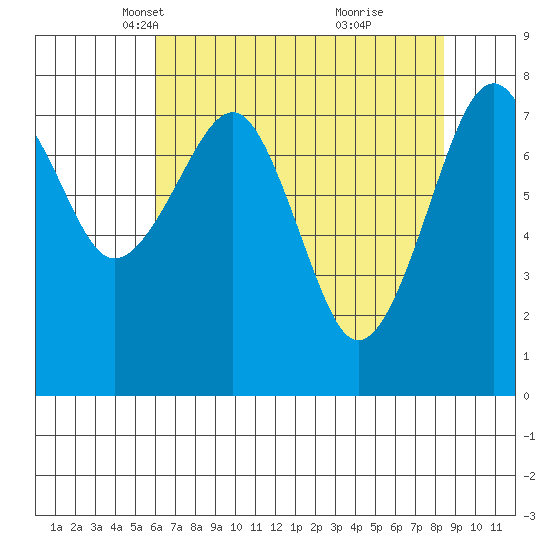 Ocean Shores tide chart for Sunday, April 30, 2023