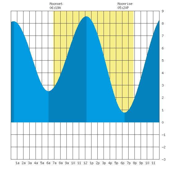 Ocean Shores tide chart for Monday, April 3, 2023