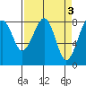 Ocean Shores tide chart for Monday, April 3, 2023